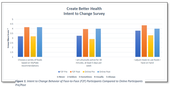 Create Better Health Intent to Change Survey bar graph. Figure 1. Intent to Change Behavior Face-to-Face Participants Compared to Online Participants pre/post. Group Mean n scores are 1 =never, 2=seldom- 3=sometimes 4= usually and 5= always. For the behavior “Chose a variety of food based on MyPlate recommendations, the pretests for both face-to-face and online participants are similar at about 3.2.  The post test for both groups are also similar at about 4.1.  For the statement “I am physically active for 