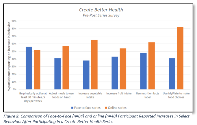 Figure 2 bar graph showing differences in pre and post series surveys. Long description below.