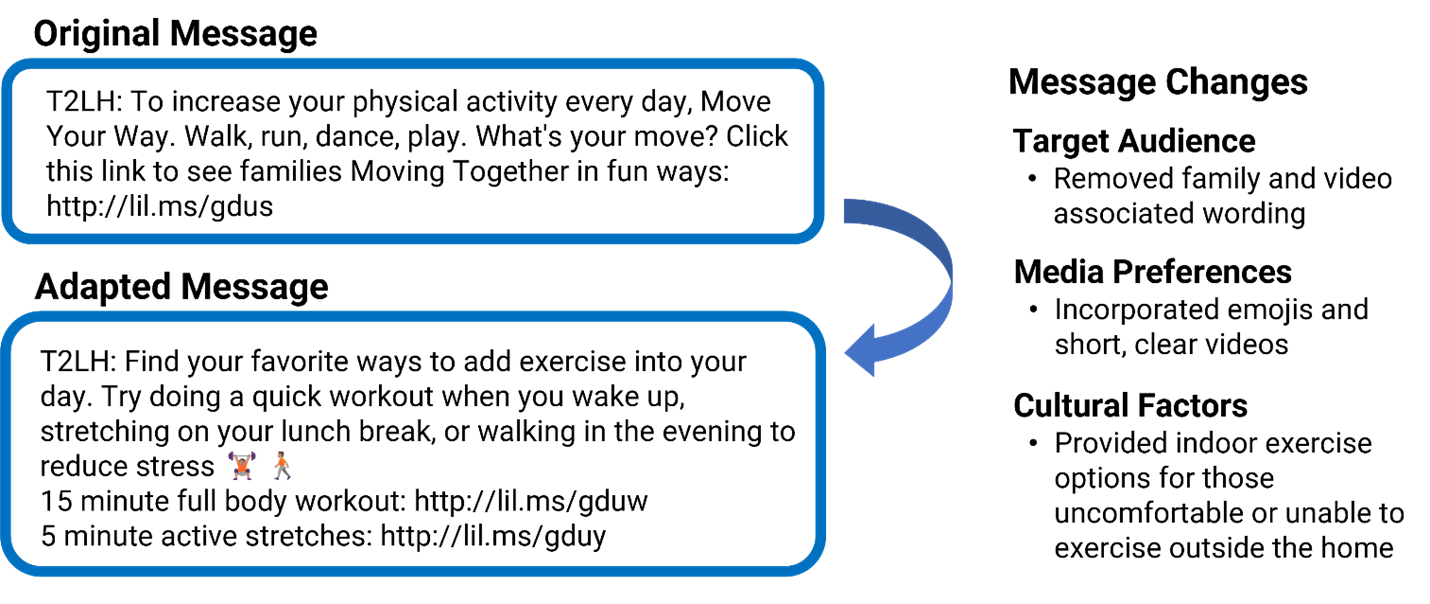 example of how messages were adapted: Target Audience: removed family and video associated wording; Media Preferences: incorporated emojis and short, clear videos; Cultural Factors: provided indoor exercise options for those uncomfortable or unable to exercise outside the home