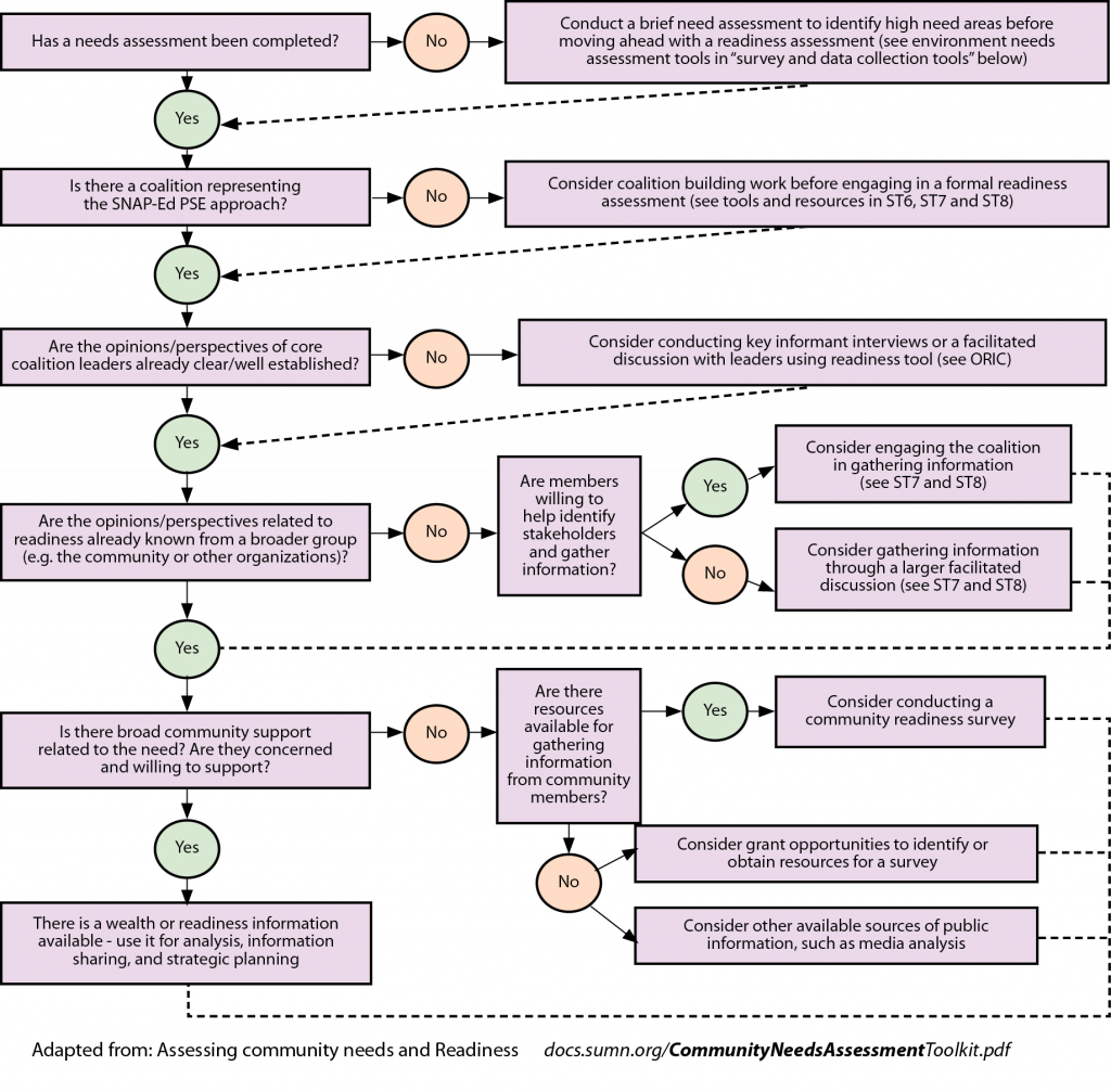 SNAP-Ed Evaluation Framework Flowchart