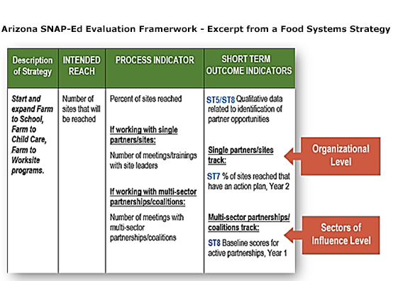 Chart from Arizona SNAP-Ed Evaluation Framework-Excerpt of a Food Systems Strategy