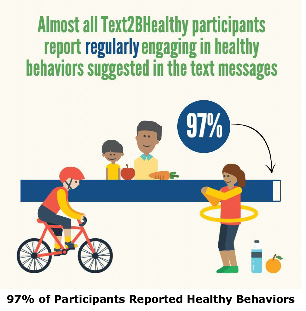 info graphic "almost all TEXT2BHealthy participation report regularly engaging in healthy behaviors suggested in the text message
