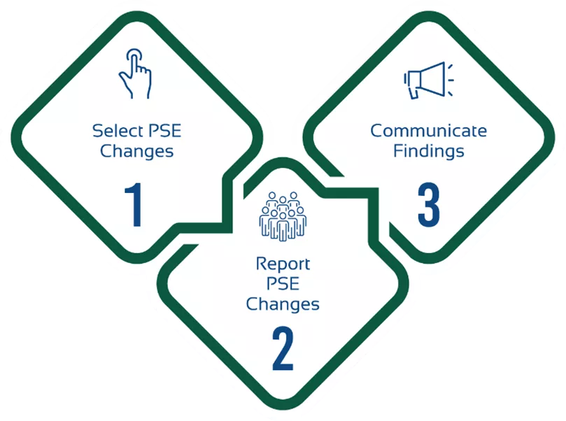 1 Select PSE Changes 2 Report PSE Changes 3 Communicate Findings