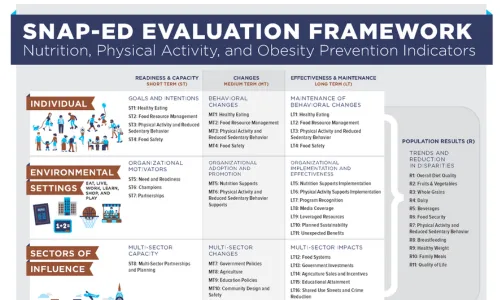 SNAP-Ed Evaluation Framework