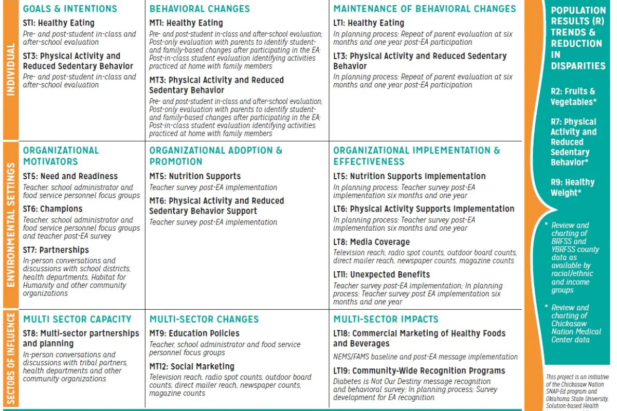 Table - Chickasaw Nation SNAP-Ed evaluation processes support evaluation of indicators outlined in the SNAP-Ed Evaluation Framework